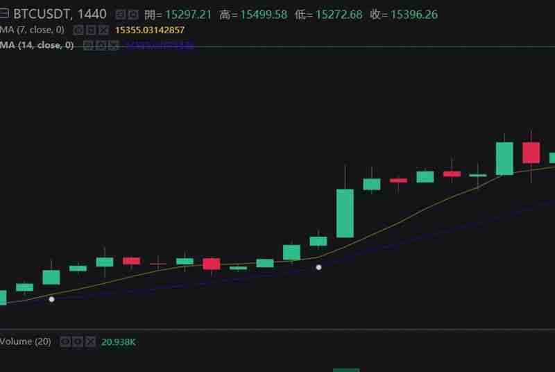 币安技术分析教学:如何用移动平均线MA看加密货币趋势?